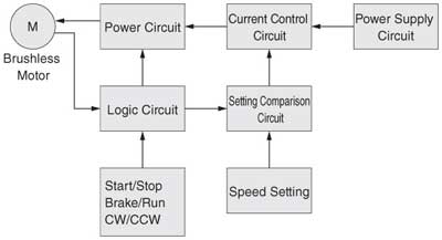 Brushless Motor Control Method