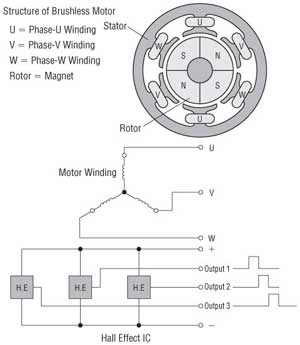 Brushless dc motor speed control