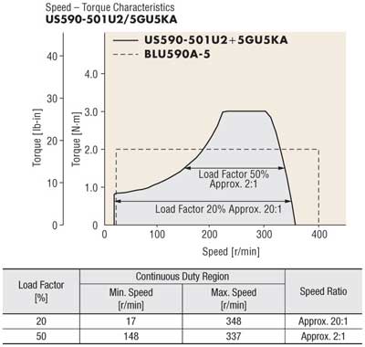 Brushless Motor Speed Ratio Load Factor