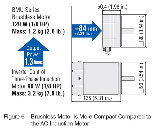 Brushless DC motor vs AC motor size comparison