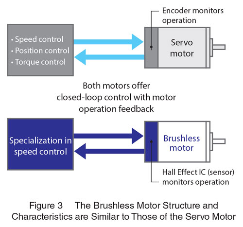 DC Motors: Intro to Servos, BLDC motors, Steppers & More