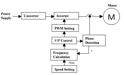 Four different duty cycles to control speed