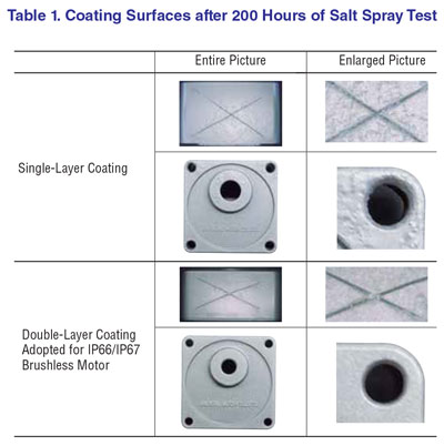 Coating Surfaces after Salt Spray
