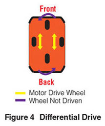 Differential Drive