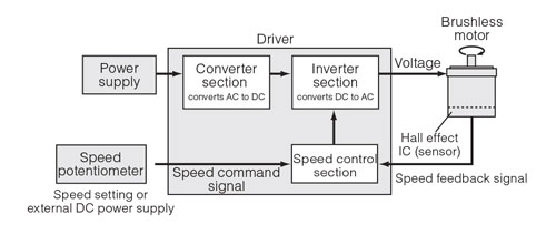 Brushless DC Motor Electric Layout