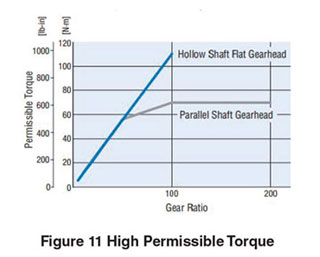 High Permissible Torque