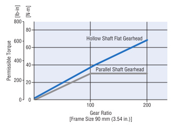 High Torque