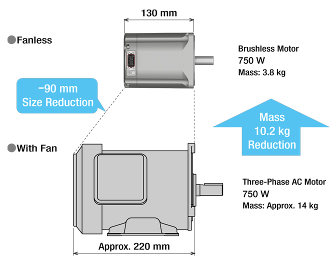Smaller and lighter compare to three-phase AC motors with same output power