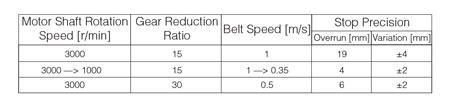 Motor rotation and Stop Precision