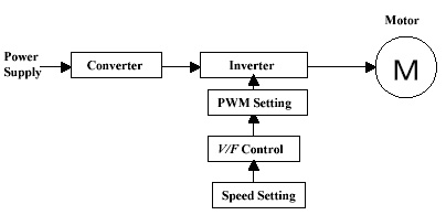 Open Loop control