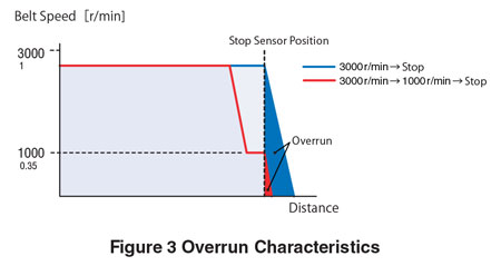 Overrun Characteristics