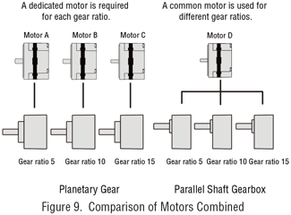 planetary vs parallel shaft gear motors combined