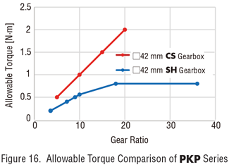 pkp cs sh gear torque comparison