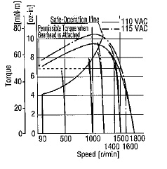 Rotational Speed Torque Characterisitcs