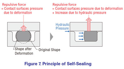 Self Sealing