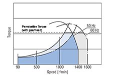 Speed-Torque