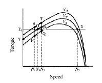 Speed Control Operation