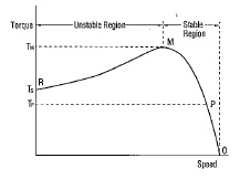 Speed Torque Induction motors