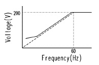 V/f control