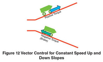 Vector Control for Constant Speed Up and Down Slopes