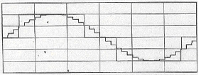 Comparison of voltages applied by sine-wave drive method and 120-degree drive method