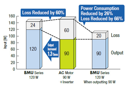 More Efficient than Inverter Control