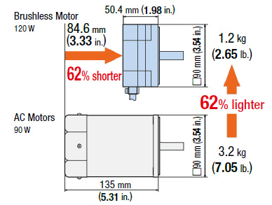 A Smaller, Lighter Motor Means Fewer Natural Resources