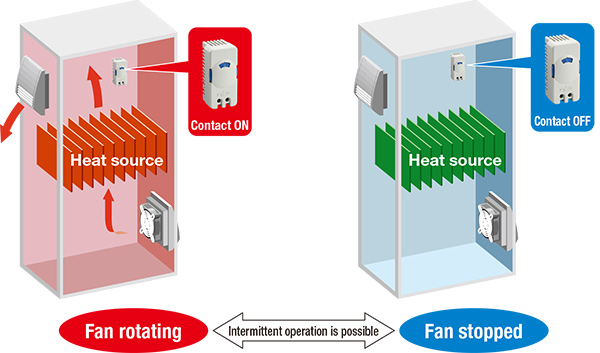 Image of Use of Thermostat