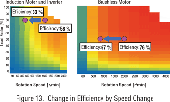 Brushless motors vs AC motors: change in efficiency by speed