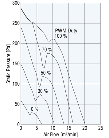Air Flow Static Pressure Characteristics for 200 mm EMR Series