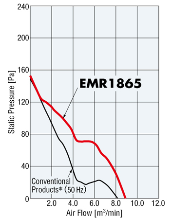 EMR1865 Air Flow Comparison