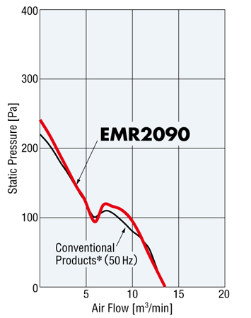 EMR2090 Air Flow Comparison