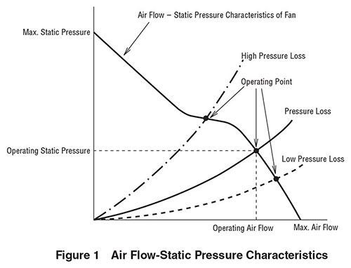 Air Flow-Static Pressure Characteristics