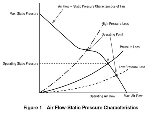 Axial Flow Fan Selection Chart