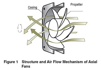 Gå forud Halvtreds Stoop Cooling Fans Structure Air Flow