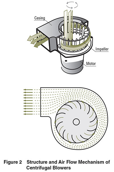 centrifugal blowers structure and air flow