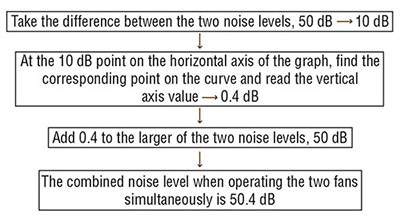 Combined Noise Level