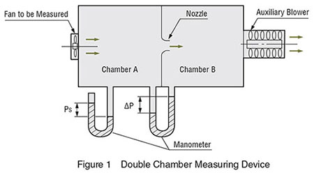 Cooling Fan Double Chamber Measuring Device