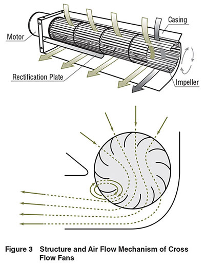 cross flow fan structure and air flow