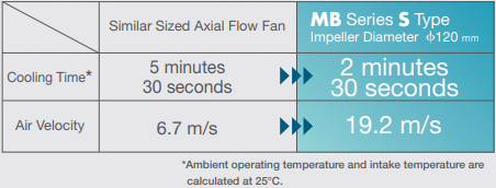 MB Series S Type cooling time and air velocity comparison