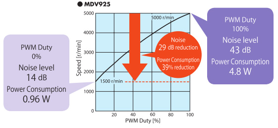 Energy Saving