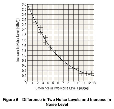Noise Level Difference and Increase