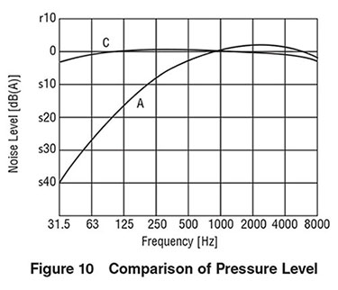 pressure level comparison
