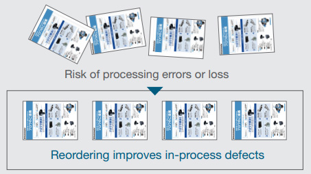 Risk of process errors or loss. Reordering improves in-proocess defects