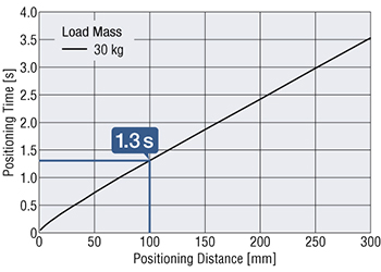 Positioning Time Distance Chart