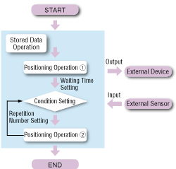 Simplifying the Main Program via Sequence Function