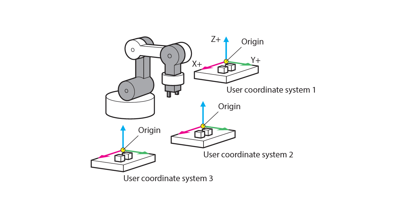 Multiple “User Coordinates Systems”