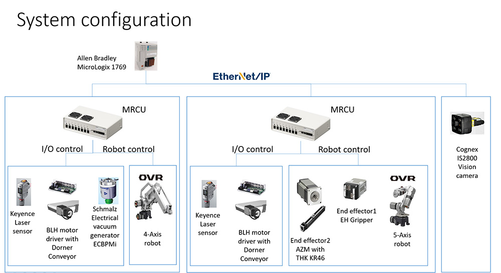 System Configration for Demo