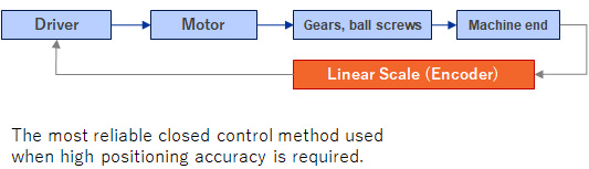 Fully Closed Control