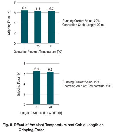 ambient temperature and cable length thrust force